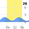 Dublon Island tide chart for Sunday, March 20, 2022