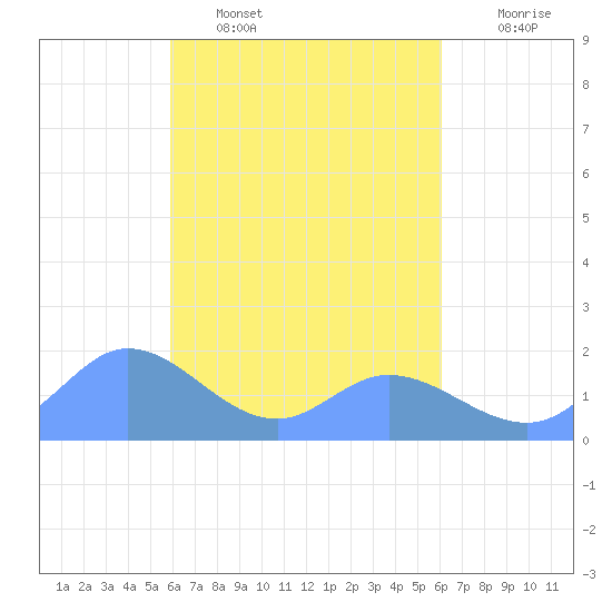 Dublon Island tide chart for Monday, March 21, 2022
