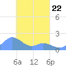 Dublon Island tide chart for Tuesday, March 22, 2022