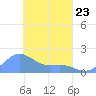 Dublon Island tide chart for Wednesday, March 23, 2022