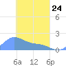 Dublon Island tide chart for Thursday, March 24, 2022