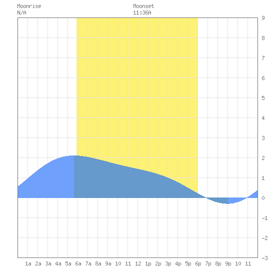 Dublon Island tide chart for Friday, March 25, 2022