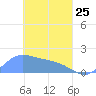 Dublon Island tide chart for Friday, March 25, 2022