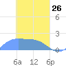 Dublon Island tide chart for Saturday, March 26, 2022