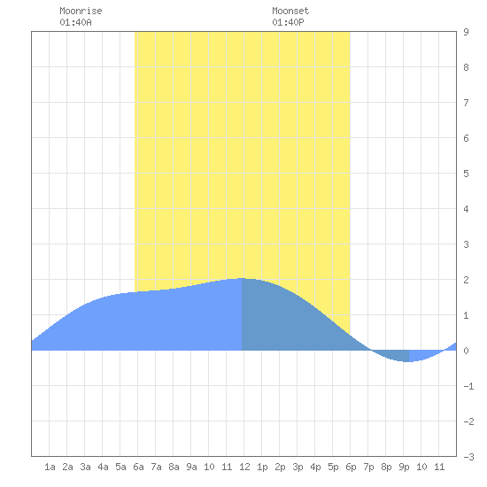 Dublon Island tide chart for Sunday, March 27, 2022