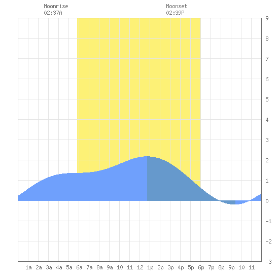 Dublon Island tide chart for Monday, March 28, 2022