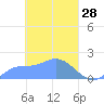 Dublon Island tide chart for Monday, March 28, 2022
