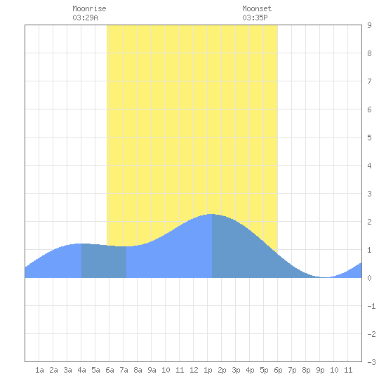 Dublon Island tide chart for Tuesday, March 29, 2022