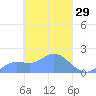 Dublon Island tide chart for Tuesday, March 29, 2022