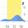 Dublon Island tide chart for Wednesday, March 2, 2022