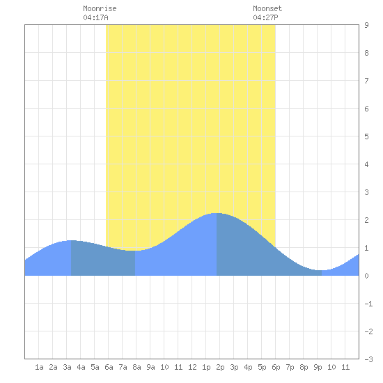 Dublon Island tide chart for Wednesday, March 30, 2022