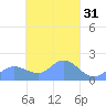Dublon Island tide chart for Thursday, March 31, 2022