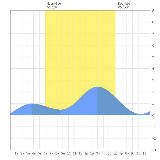 Dublon Island tide chart for Thursday, March 3, 2022