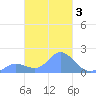 Dublon Island tide chart for Thursday, March 3, 2022