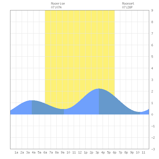 Dublon Island tide chart for Friday, March 4, 2022