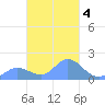 Dublon Island tide chart for Friday, March 4, 2022