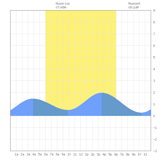 Dublon Island tide chart for Saturday, March 5, 2022