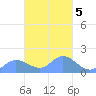 Dublon Island tide chart for Saturday, March 5, 2022