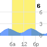Dublon Island tide chart for Sunday, March 6, 2022