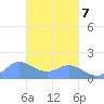 Dublon Island tide chart for Monday, March 7, 2022