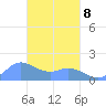 Dublon Island tide chart for Tuesday, March 8, 2022