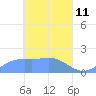 Dublon Island tide chart for Monday, April 11, 2022
