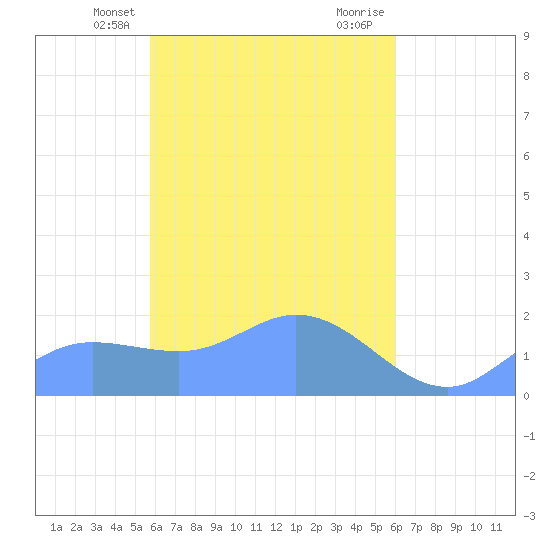 Dublon Island tide chart for Wednesday, April 13, 2022