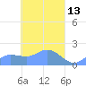Dublon Island tide chart for Wednesday, April 13, 2022