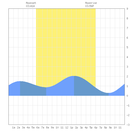 Dublon Island tide chart for Thursday, April 14, 2022