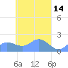 Dublon Island tide chart for Thursday, April 14, 2022