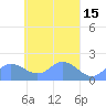 Dublon Island tide chart for Friday, April 15, 2022