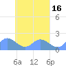 Dublon Island tide chart for Saturday, April 16, 2022
