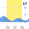 Dublon Island tide chart for Sunday, April 17, 2022
