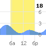 Dublon Island tide chart for Monday, April 18, 2022