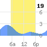 Dublon Island tide chart for Tuesday, April 19, 2022