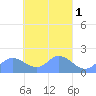 Dublon Island tide chart for Friday, April 1, 2022