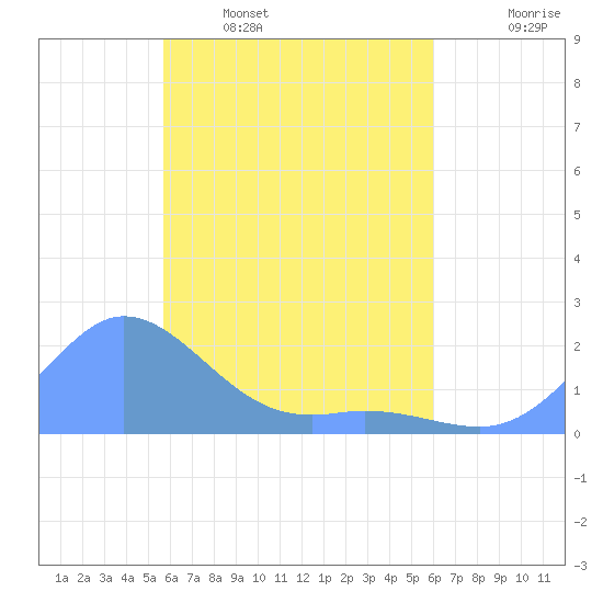 Dublon Island tide chart for Wednesday, April 20, 2022