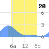Dublon Island tide chart for Wednesday, April 20, 2022