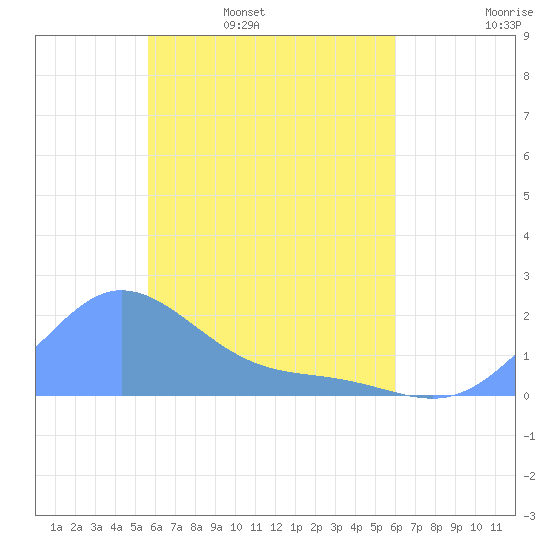 Dublon Island tide chart for Thursday, April 21, 2022