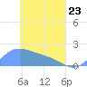 Dublon Island tide chart for Saturday, April 23, 2022