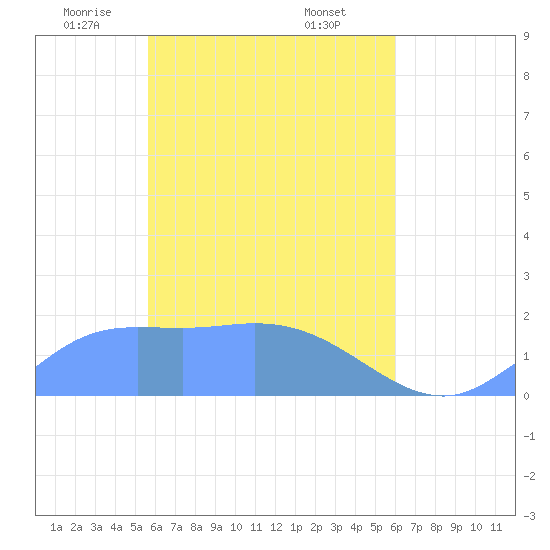 Dublon Island tide chart for Monday, April 25, 2022