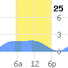 Dublon Island tide chart for Monday, April 25, 2022