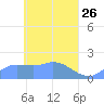 Dublon Island tide chart for Tuesday, April 26, 2022