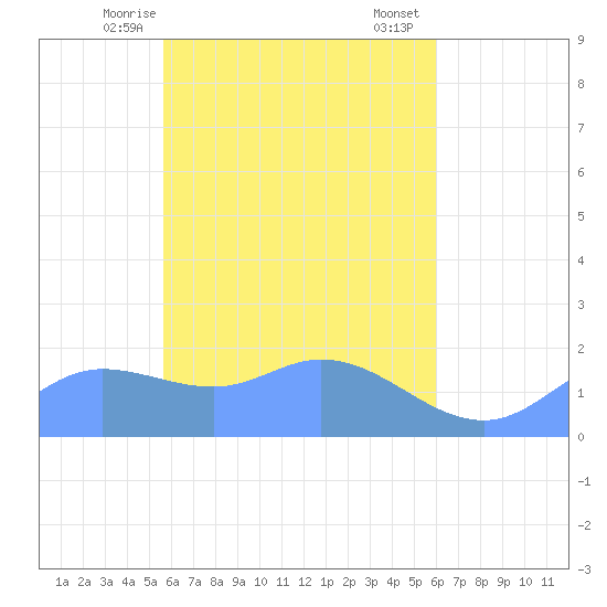 Dublon Island tide chart for Wednesday, April 27, 2022