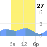 Dublon Island tide chart for Wednesday, April 27, 2022