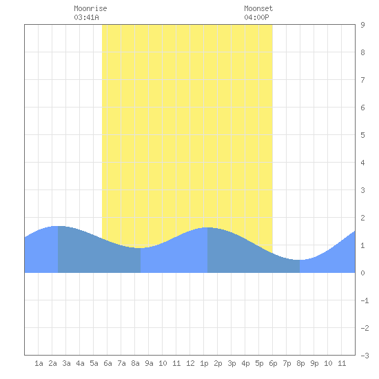 Dublon Island tide chart for Thursday, April 28, 2022