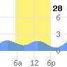 Dublon Island tide chart for Thursday, April 28, 2022