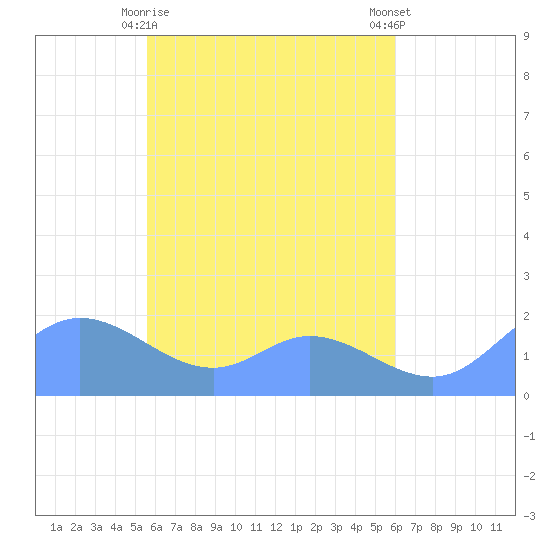 Dublon Island tide chart for Friday, April 29, 2022