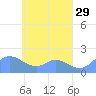 Dublon Island tide chart for Friday, April 29, 2022
