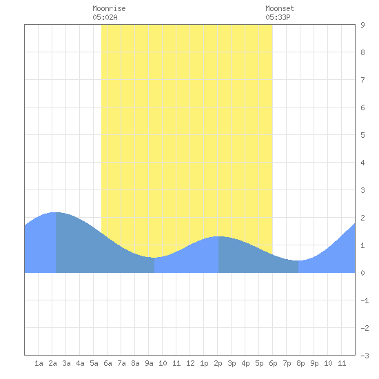 Dublon Island tide chart for Saturday, April 30, 2022